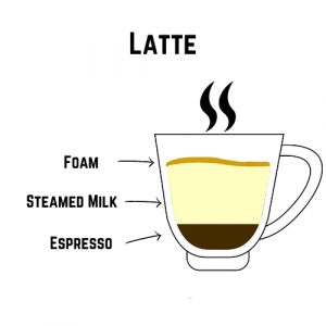 Cortado Vs Latte The Main Differences The Finest Roast