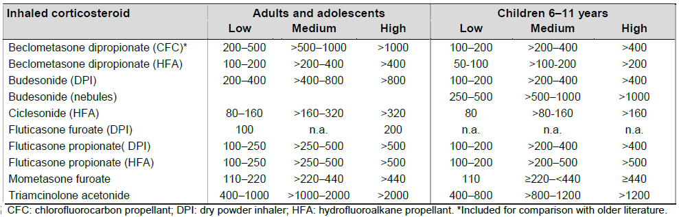 Corticosteroid Conversion Chart