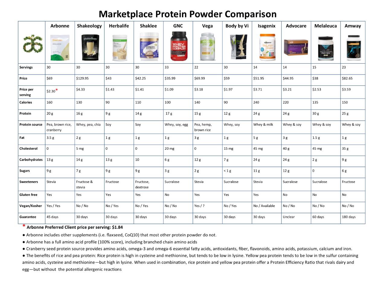 Protein Powder At Sams: Save Big On Quality Supplements